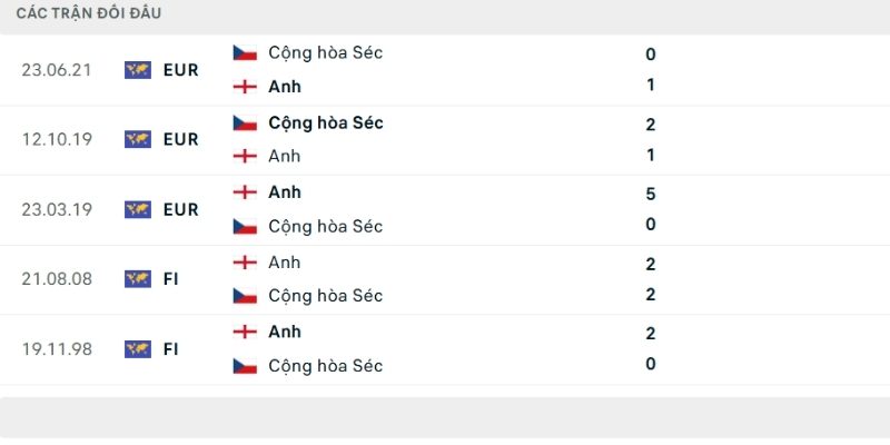 Lịch sử so tài Cộng hòa Séc vs Anh