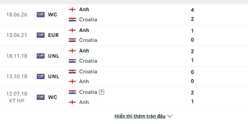 Lịch sử đối đầu Croatia vs Anh